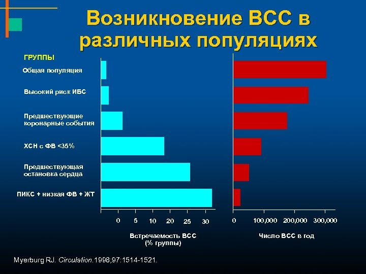 Возникновение ВСС в различных популяциях ГРУППЫ Общая популяция Высокий риск ИБС Предшествующие коронарные события