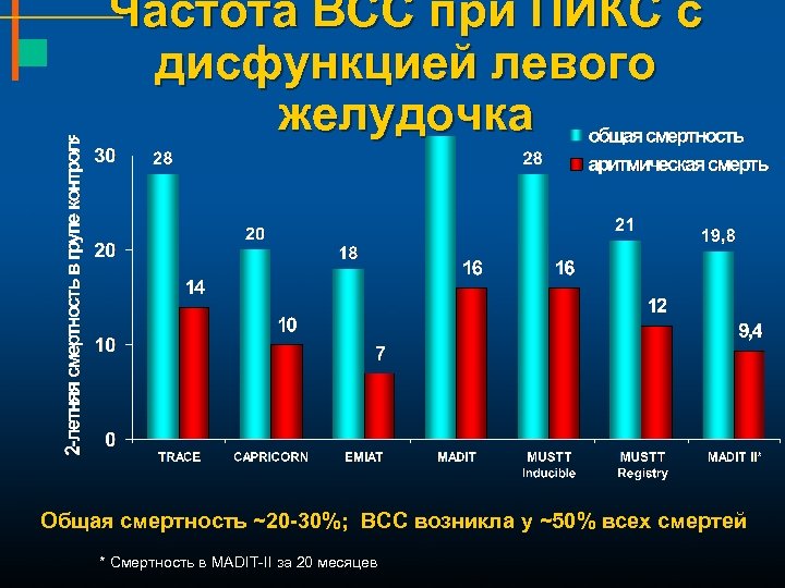 Частота ВСС при ПИКС с дисфункцией левого желудочка Общая смертность ~20 -30%; ВСС возникла