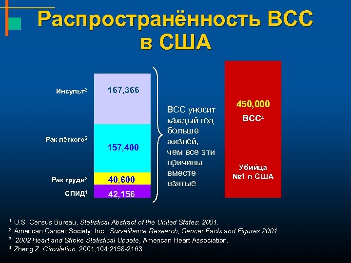 Распространённость ВСС в США Инсульт3 Рак лёгкого 2 167, 366 157, 400 Рак груди