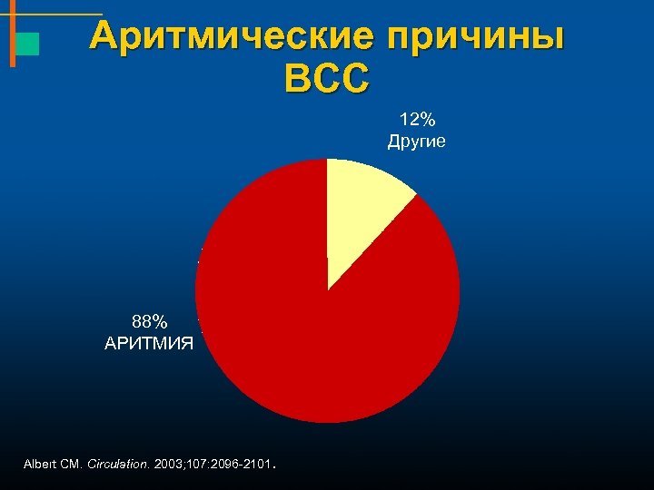 Аритмические причины ВСС 12% Другие 88% АРИТМИЯ Albert CM. Circulation. 2003; 107: 2096 -2101