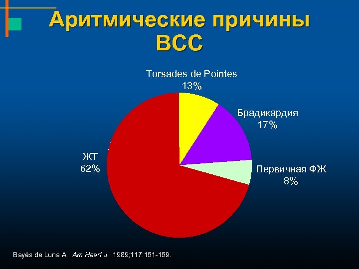 Аритмические причины ВСС Torsades de Pointes 13% Брадикардия 17% ЖT 62% Bayés de Luna