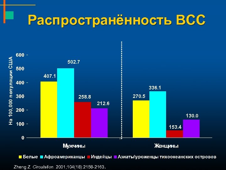 На 100, 000 популяции США Распространённость ВСС 502. 7 407. 1 336. 1 270.