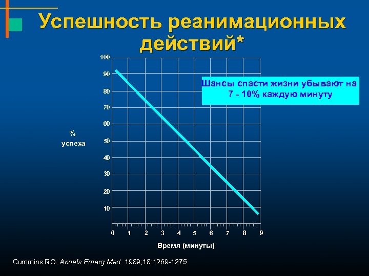 Успешность реанимационных действий* 100 90 Шансы спасти жизни убывают на 7 - 10% каждую