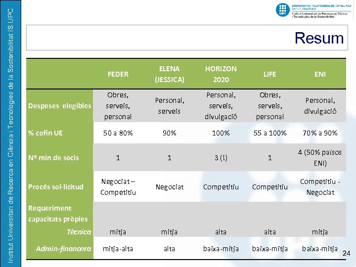 IV Jornadas de Energía Renovable y Desarrollo Humano: Tecnologías Apropiadas. Institut Universitari de Recerca