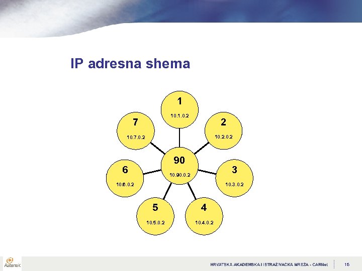 IP adresna shema 1 10. 1. 0. 2 7 2 10. 7. 0. 2
