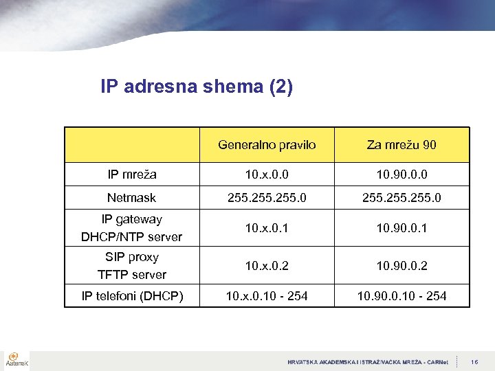 IP adresna shema (2) Generalno pravilo Za mrežu 90 IP mreža 10. x. 0.