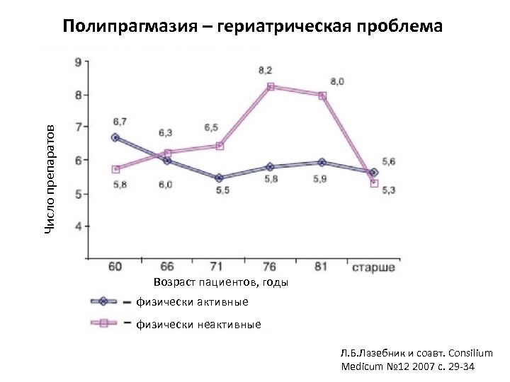 Полипрагмазия это. Полипрагмазия. Полипрагмазия: гериатрический аспект проблемы. Полипрагмазия у пожилых. «Полипрагмазия гериартиричемккий аспект проблемы.