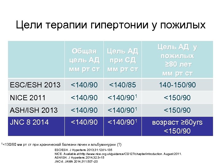 Цели терапии гипертонии у пожилых Общая Цель АД цель АД при СД мм рт