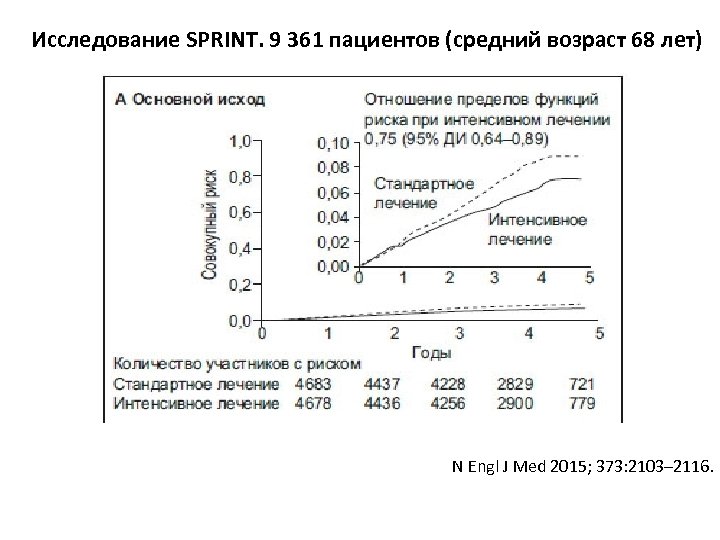 Исследование SPRINT. 9 361 пациентов (средний возраст 68 лет) N Engl J Med 2015;