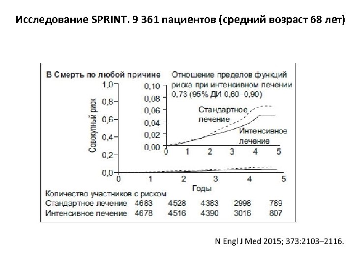 Исследование SPRINT. 9 361 пациентов (средний возраст 68 лет) 