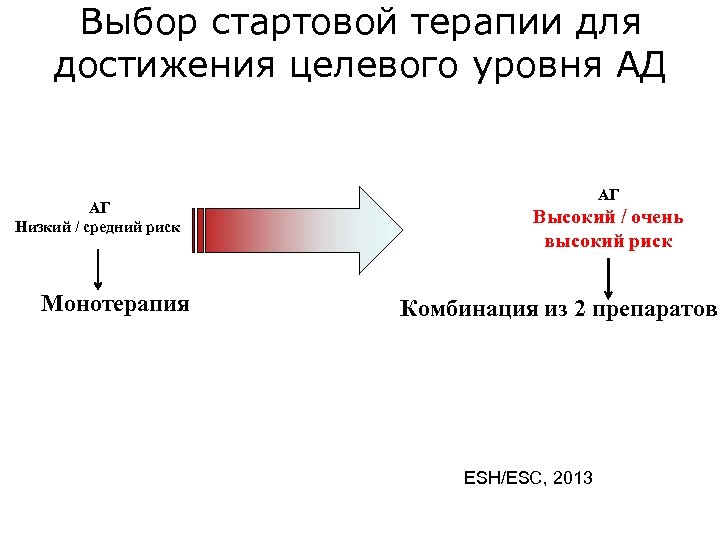 Выбор стартовой терапии для достижения целевого уровня АД АГ Низкий / средний риск Монотерапия