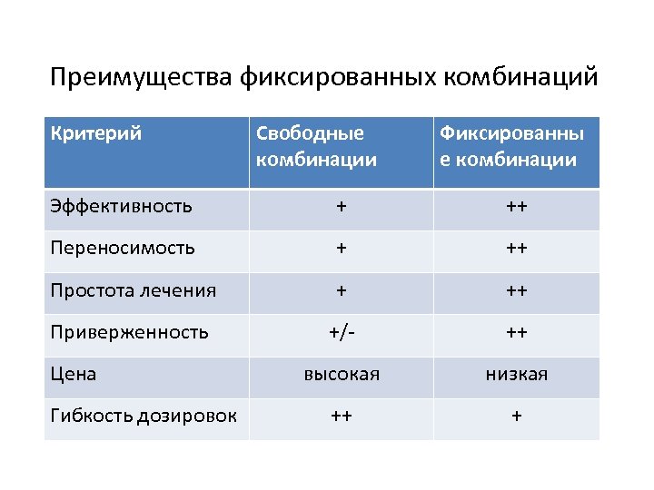 Преимущества фиксированных комбинаций Критерий Свободные комбинации Фиксированны е комбинации Эффективность + ++ Переносимость +