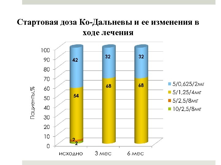 Стартовая доза Ко-Дальневы и ее изменения в ходе лечения Пациенты, % 42 32 32