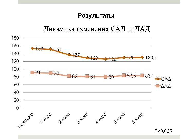 Результаты Динамика изменения САД и ДАД P<0, 005 