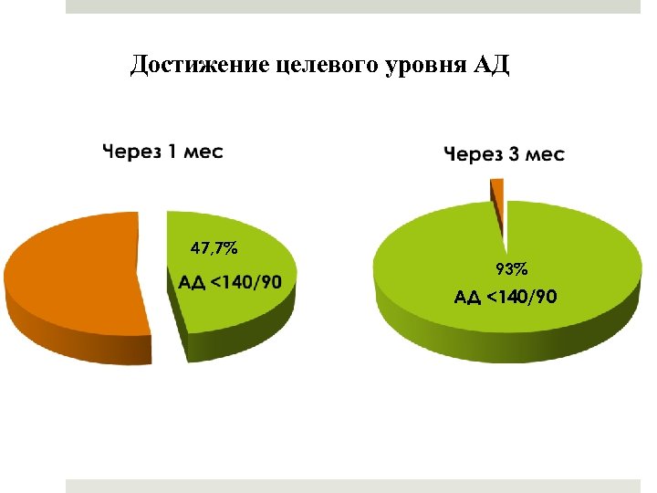 Достижение целевого уровня АД 47, 7% 93% АД <140/90 