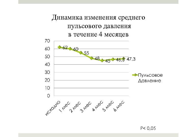 Динамика изменения среднего пульсового давления в течение 4 месяцев P< 0, 05 