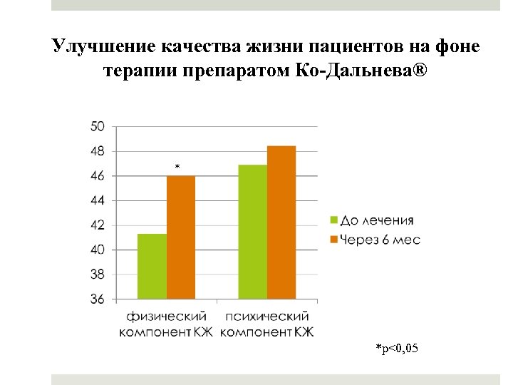 Улучшение качества жизни пациентов на фоне терапии препаратом Ко-Дальнева® * *р<0, 05 