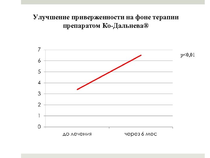 Улучшение приверженности на фоне терапии препаратом Ко-Дальнева® р<0, 01 