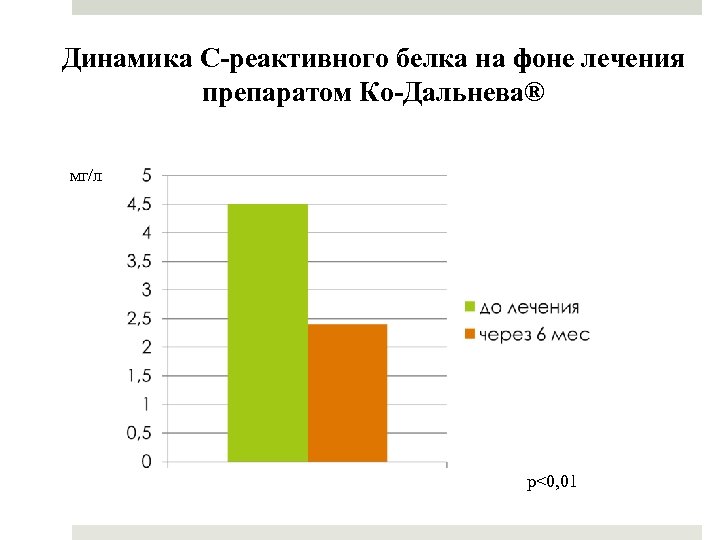 Динамика С-реактивного белка на фоне лечения препаратом Ко-Дальнева® мг/л р<0, 01 