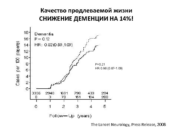 Качество продлеваемой жизни СНИЖЕНИЕ ДЕМЕНЦИИ НА 14%! P=0. 21 HR 0. 86 (0. 67