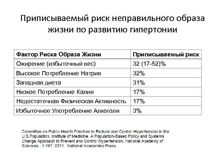 Приписываемый риск неправильного образа жизни по развитию гипертонии Фактор Риска Образа Жизни Приписываемый риск