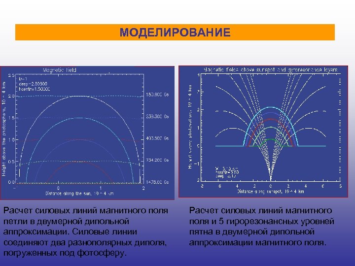 МОДЕЛИРОВАНИЕ Расчет силовых линий магнитного поля петли в двумерной дипольной аппроксимации. Силовые линии соединяют