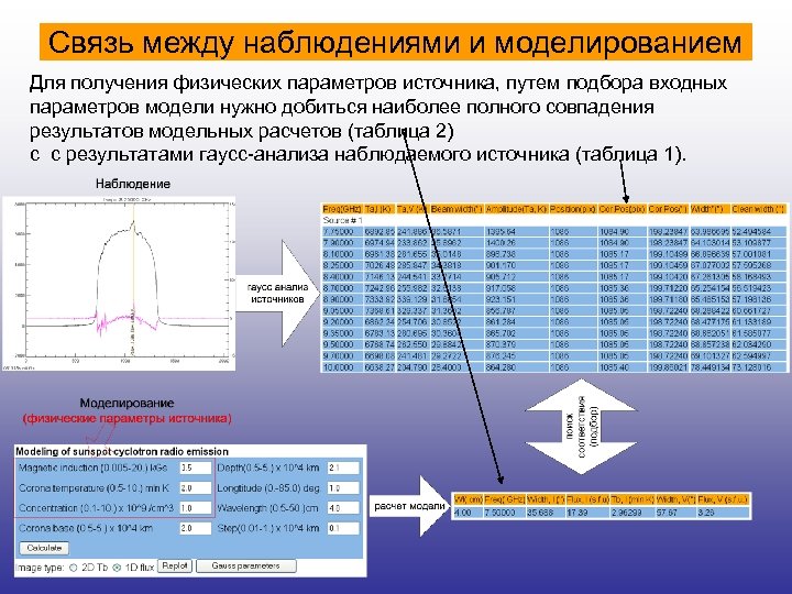 Связь между наблюдениями и моделированием Для получения физических параметров источника, путем подбора входных параметров