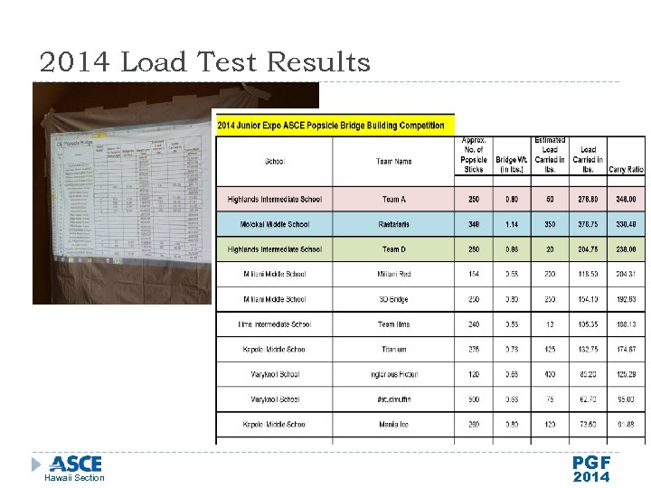 2014 Load Test Results Hawaii Section PGF 2014 