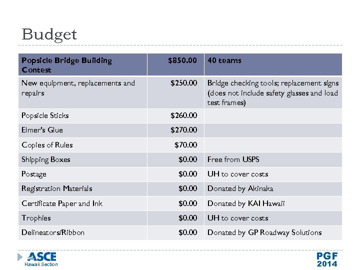 Budget Popsicle Bridge Building Contest $850. 00 New equipment, replacements and repairs $250. 00