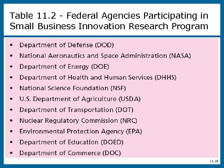 Table 11. 2 - Federal Agencies Participating in Small Business Innovation Research Program 11