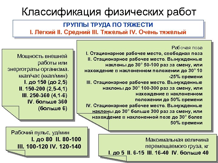 Классификация физических работ ГРУППЫ ТРУДА ПО ТЯЖЕСТИ I. Легкий II. Средний III. Тяжелый IV.