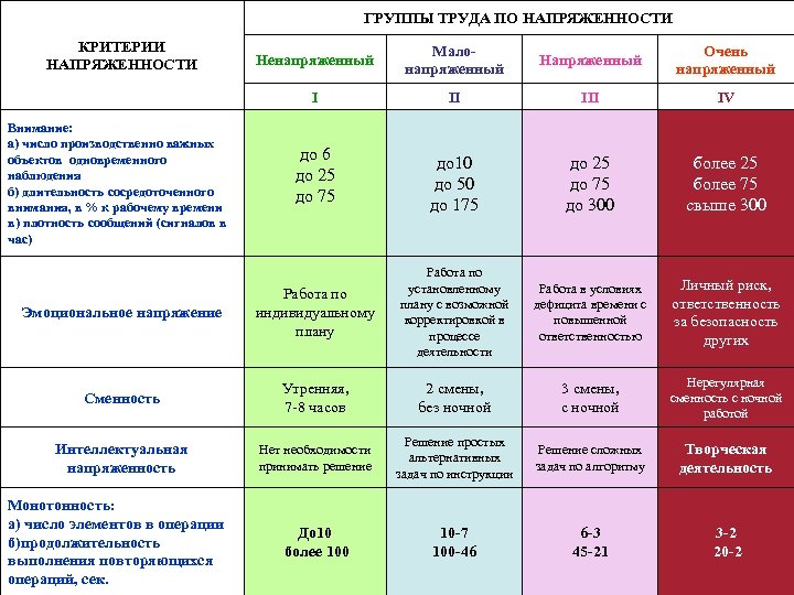 ГРУППЫ ТРУДА ПО НАПРЯЖЕННОСТИ КРИТЕРИИ НАПРЯЖЕННОСТИ Ненапряженный Малонапряженный Напряженный Очень напряженный I II IV