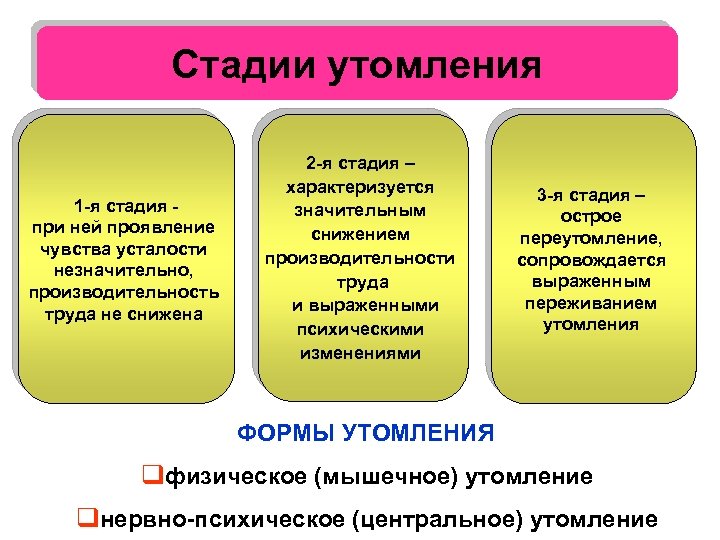 Стадии утомления 1 -я стадия при ней проявление чувства усталости незначительно, производительность труда не
