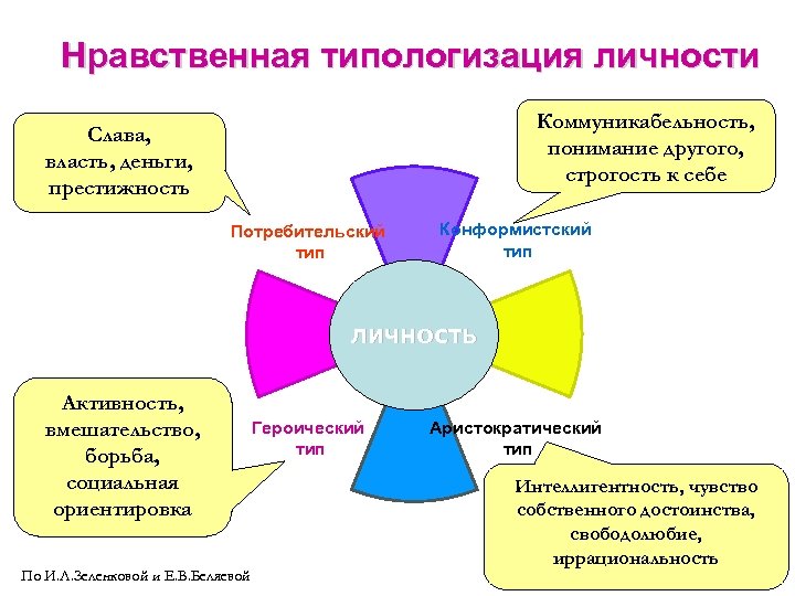 Нравственная типологизация личности Коммуникабельность, понимание другого, строгость к себе Слава, власть, деньги, престижность Потребительский
