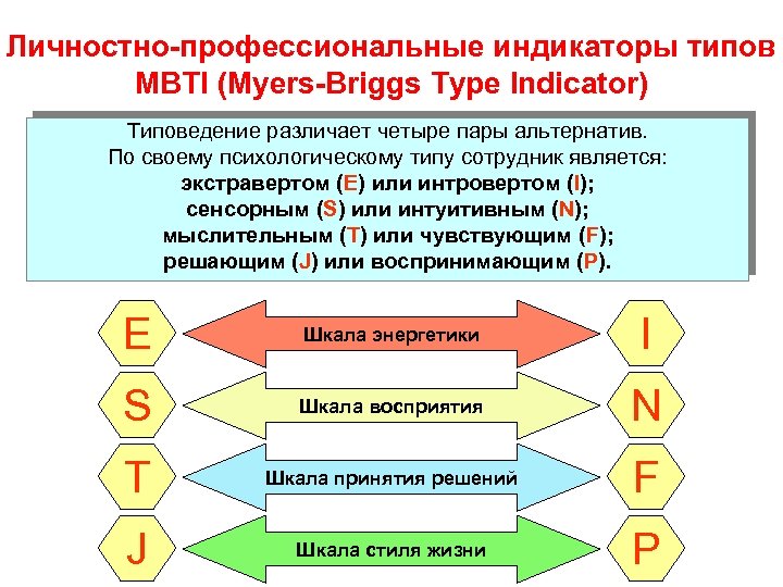 Личностно-профессиональные индикаторы типов MBTI (Myers-Briggs Type Indicator) Типоведение различает четыре пары альтернатив. По своему