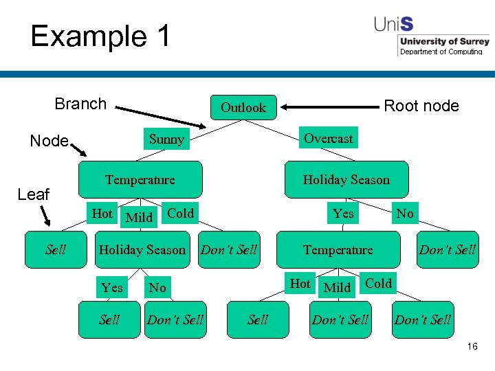Example 1 Branch Node Leaf Overcast Sunny Temperature Hot Mild Sell Root node Outlook
