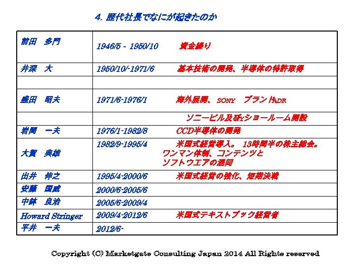 ４．歴代社長でなにが起きたのか 前田　多門 1946/5－1950/10　　　 資金繰り 井深　大 1950/10/-1971/6　　　基本技術の開発、半導体の特許取得 盛田　昭夫 1971/6 -1976/1　　　　　 海外展開、 SONY　ブランド、 ADR 　　　　ソニービル及び ショールーム開設