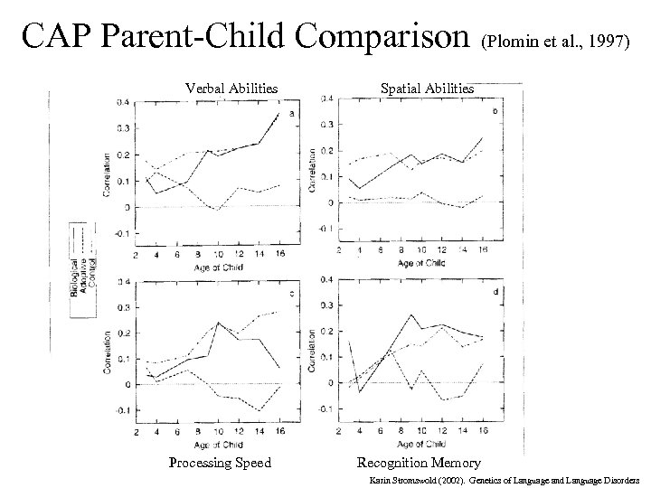 CAP Parent-Child Comparison (Plomin et al. , 1997) Verbal Abilities Processing Speed Spatial Abilities