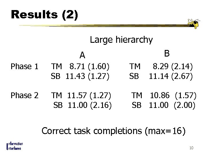 Results (2) Large hierarchy B A Phase 1 TM 8. 71 (1. 60) SB
