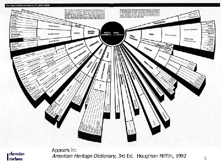 Appears in: American Heritage Dictionary, 3 rd Ed. Houghton Mifflin, 1992 5 