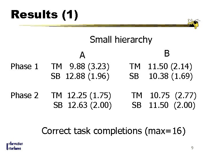 Results (1) Small hierarchy A B Phase 1 TM 9. 88 (3. 23) SB