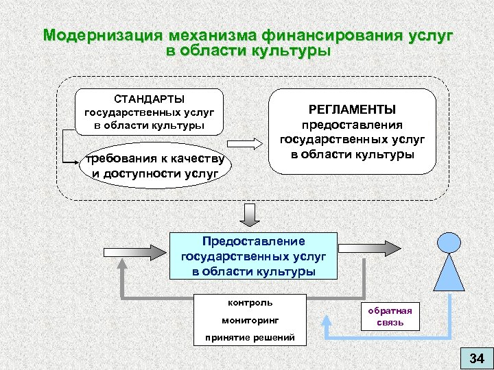 Услуга область. Механизмы финансирования государственных услуг. Модернизация культуры. Модернизация в области культуры это. Механизм модернизации.