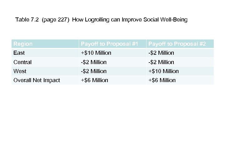 Table 7. 2 (page 227) How Logrolling can Improve Social Well-Being Region Payoff to