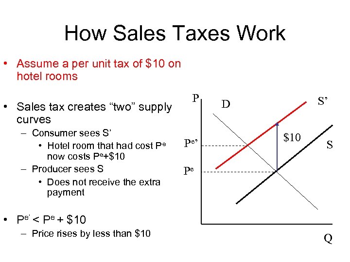 How Sales Taxes Work • Assume a per unit tax of $10 on hotel