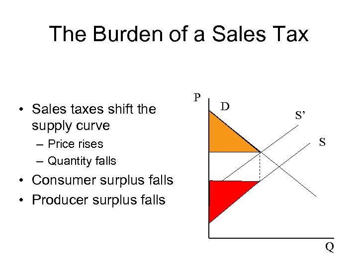 The Burden of a Sales Tax • Sales taxes shift the supply curve –