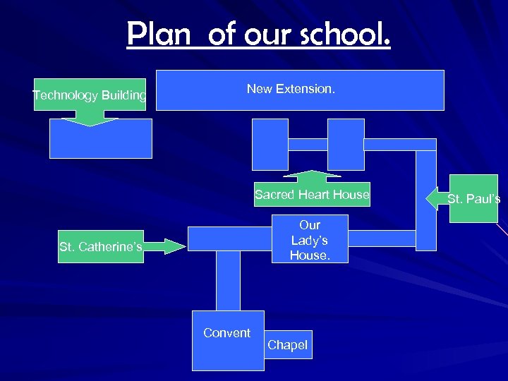 Plan of our school. Technology Building New Extension. Sacred Heart House Our Lady’s House.