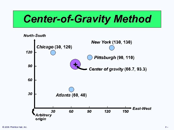 Center-of-Gravity Method North-South New York (130, 130) Chicago (30, 120) 120 – Pittsburgh (90,