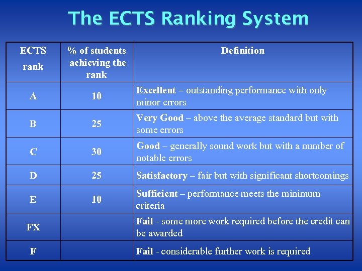 The ECTS Ranking System ECTS rank % of students achieving the rank A 10
