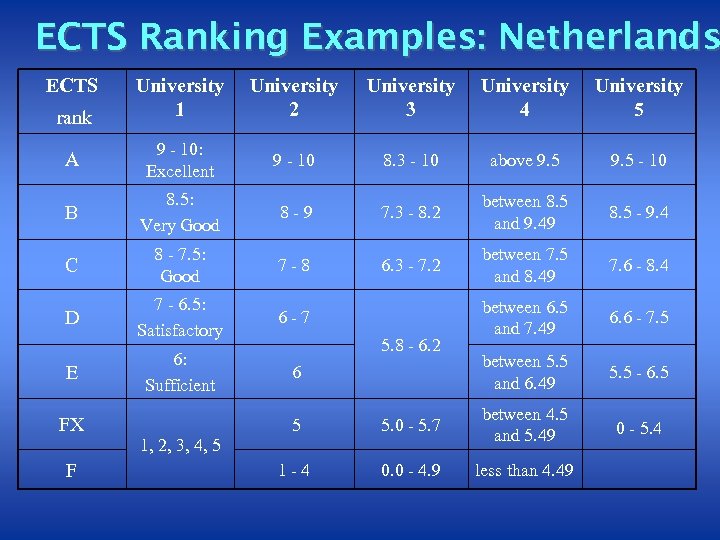 ECTS Ranking Examples: Netherlands ECTS University 1 University 2 University 3 University 4 University