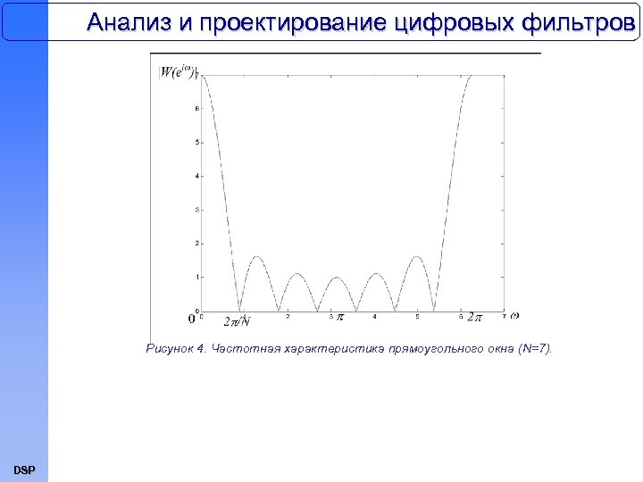 Анализ и проектирование цифровых фильтров Рисунок 4. Частотная характеристика прямоугольного окна (N=7). DSP 